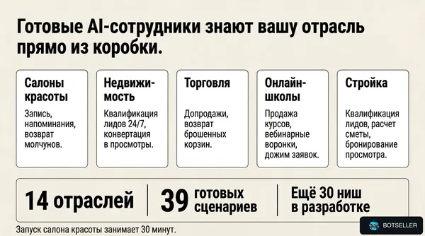 Слайд 8: Отрасли